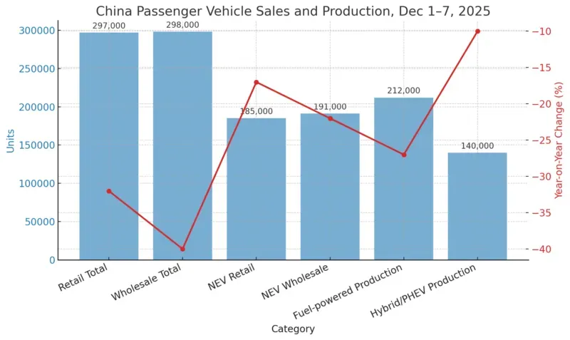 China passenger vehicle sales fall in early December