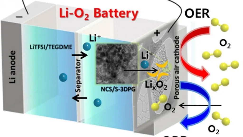 CATL targets lithium‑air battery development