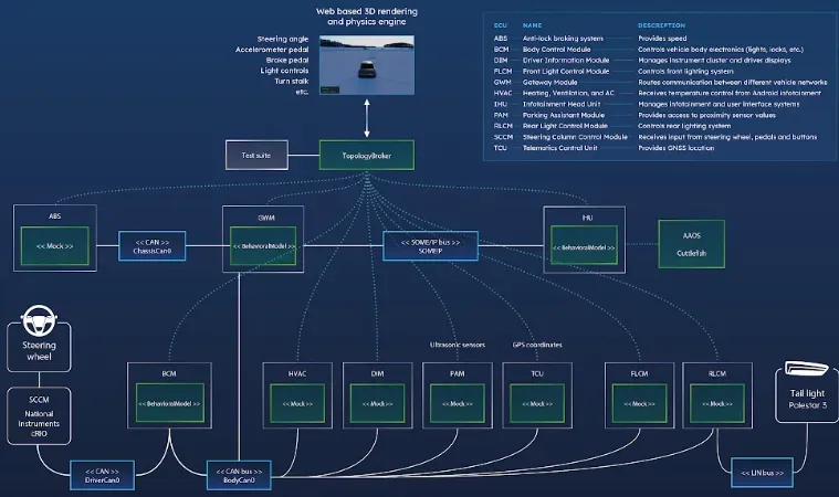 RemotiveLabs launches virtual integration platform