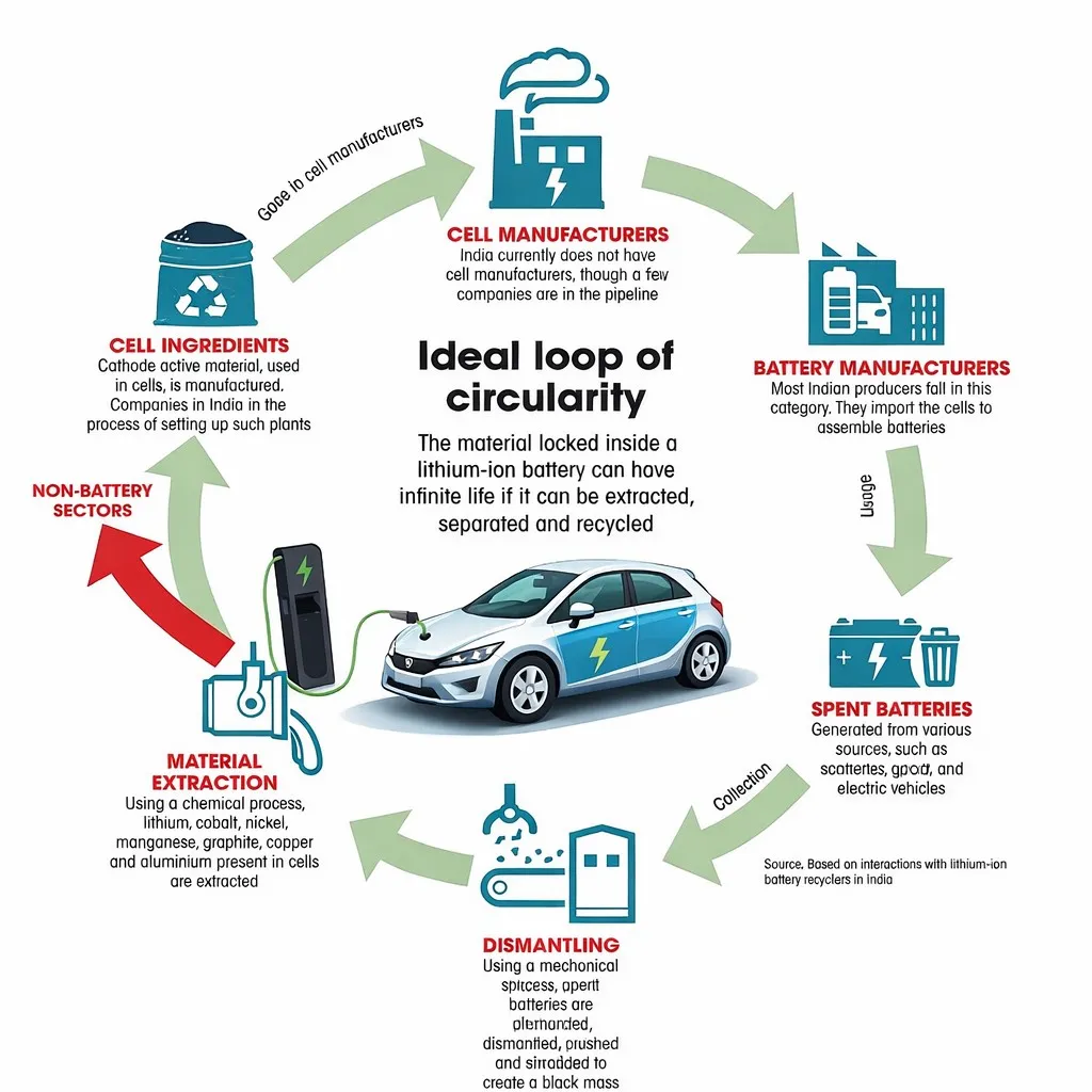 India's EV battery mineral circular economy prospects
