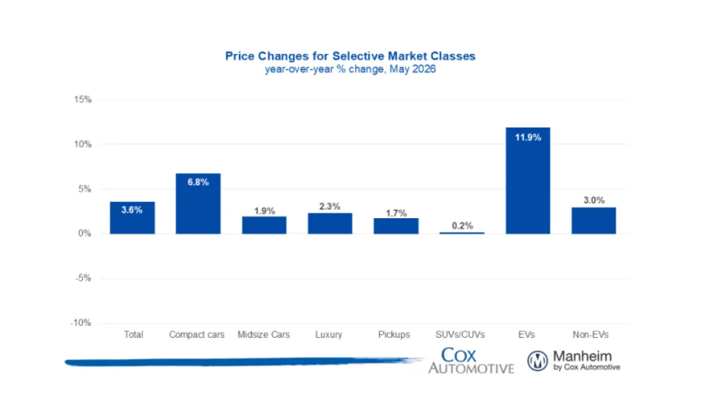 US wholesale used-vehicle values rise 3.6% year on year