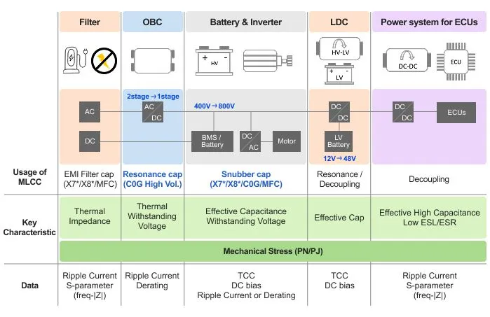 Samsung Electro‑Mechanics launches 1000–1500 V MLCCs