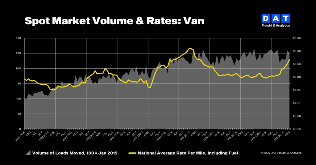 DAT: Fuel Costs Lift April Truckload Rates as Volumes Decline