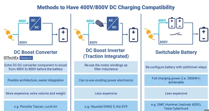 Shift to 800V Architectures in Electric Vehicles