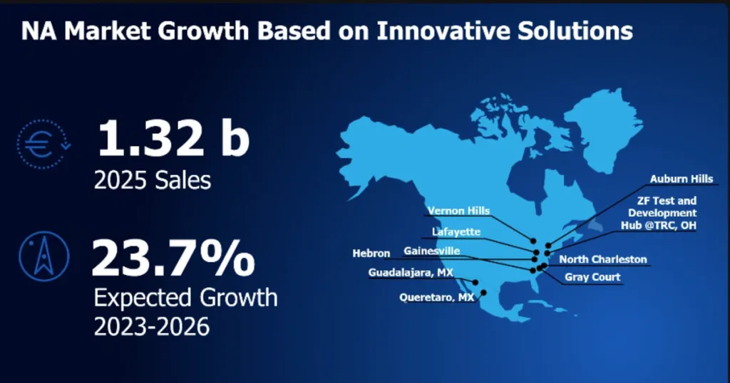 ZF expands North American commercial-vehicle technology and production