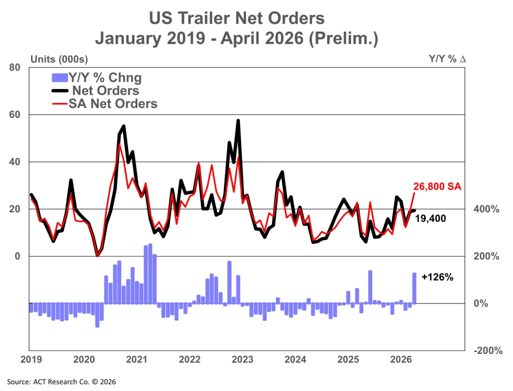 Trailer orders rise 126% year on year in April, ACT reports