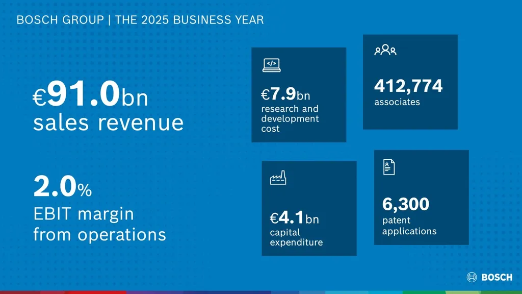 Bosch outlines 2030 strategy after stable 2025 mobility sales