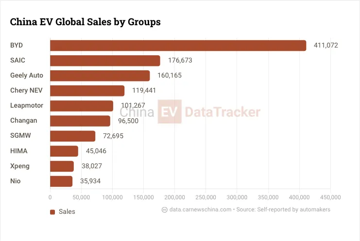 Leapmotor exceeds 100,000 July sales as Chinese EV makers report growth