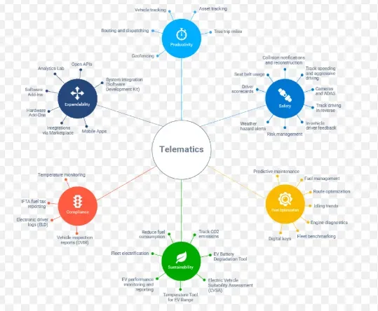Telematics in automotive systems and operations