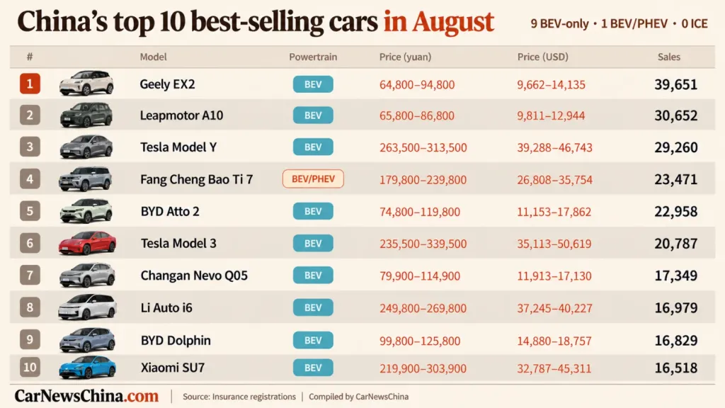 BEVs occupy nine of China’s top 10 best-selling cars in August