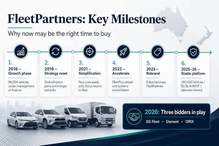 FleetPartners’ transformation makes it a takeover target