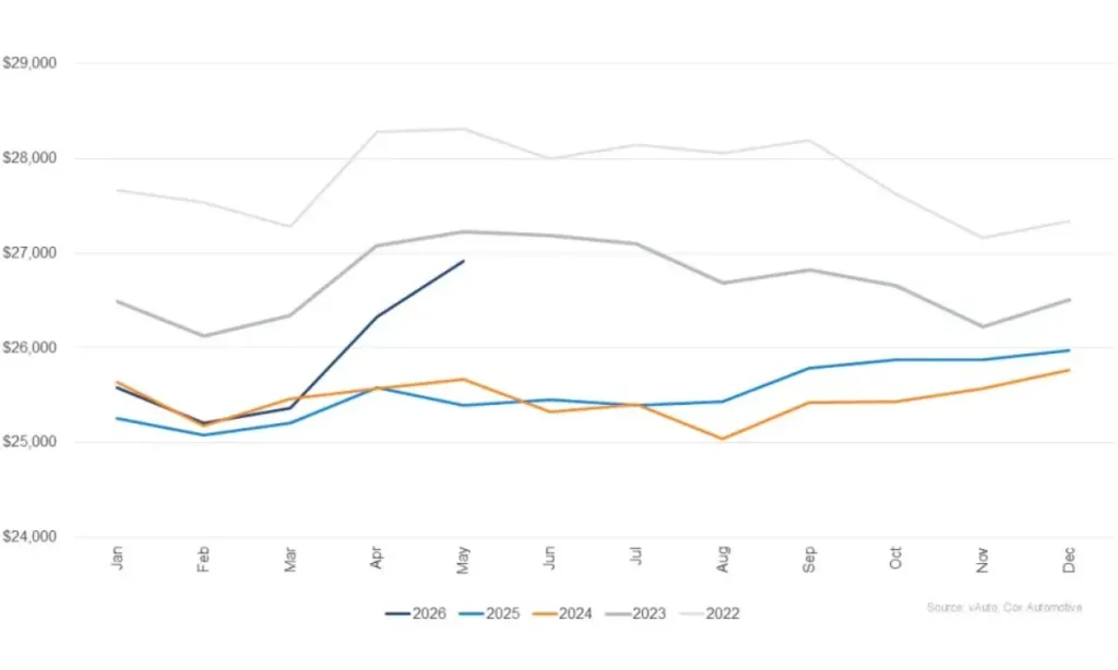 US used-vehicle prices rise as May sales slow