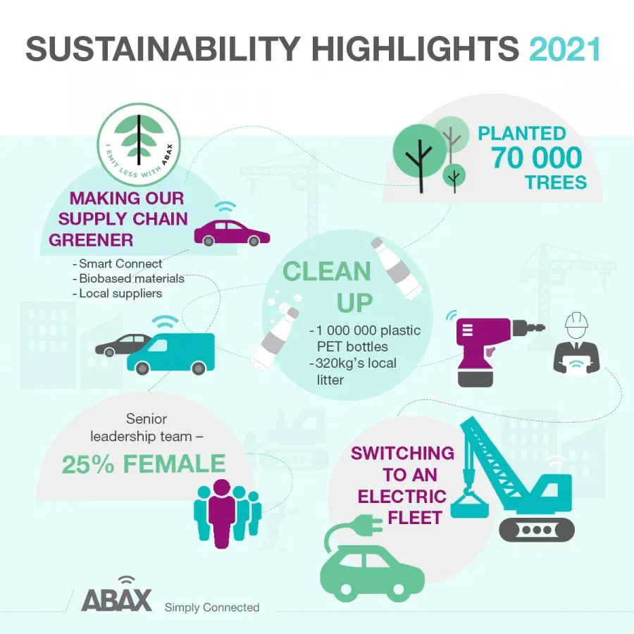 ABAX reports electric fleet and lower-emission telematics initiatives