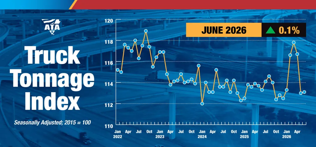 US truck rates surge as tighter capacity outweighs freight demand