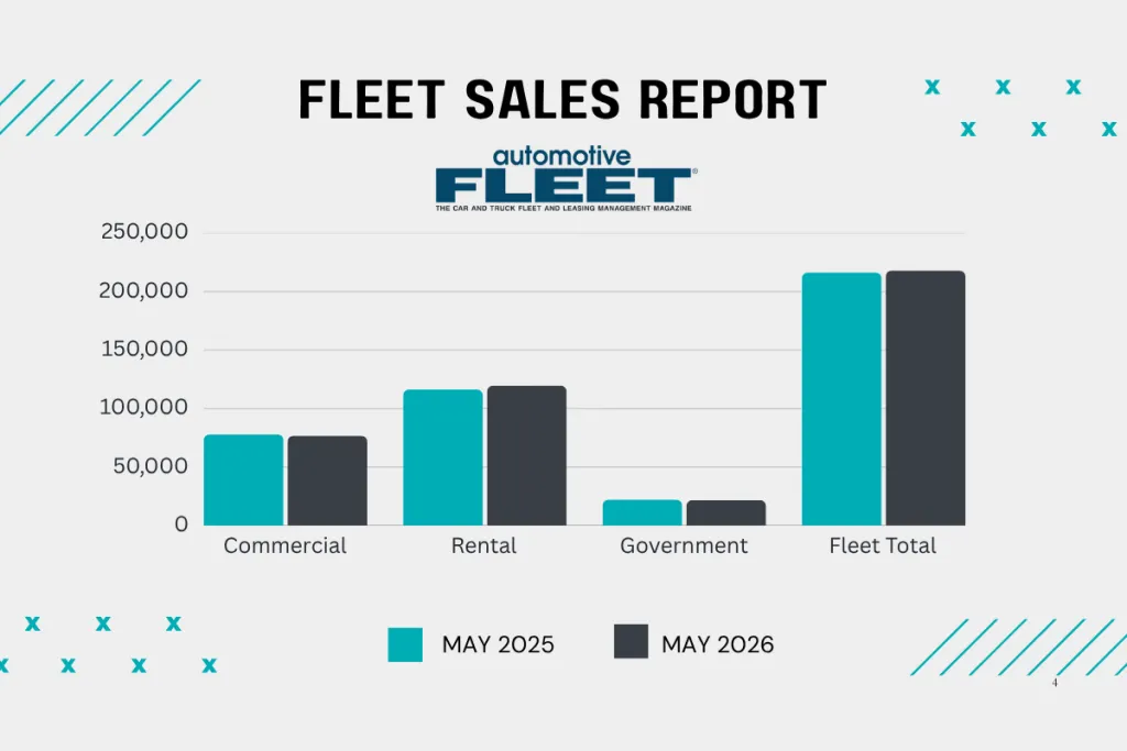 US fleet sales rise 3.1% year to date despite May commercial dip