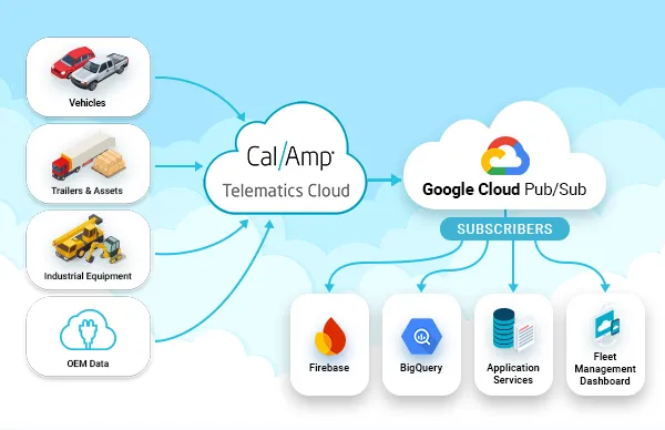 CalAmp adds Google Pub/Sub integration to Telematics Cloud