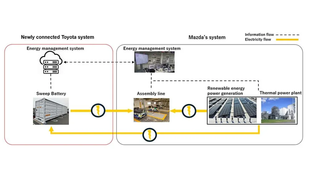 Toyota and Mazda Begin Tests of Energy Storage System Using EV Batteries