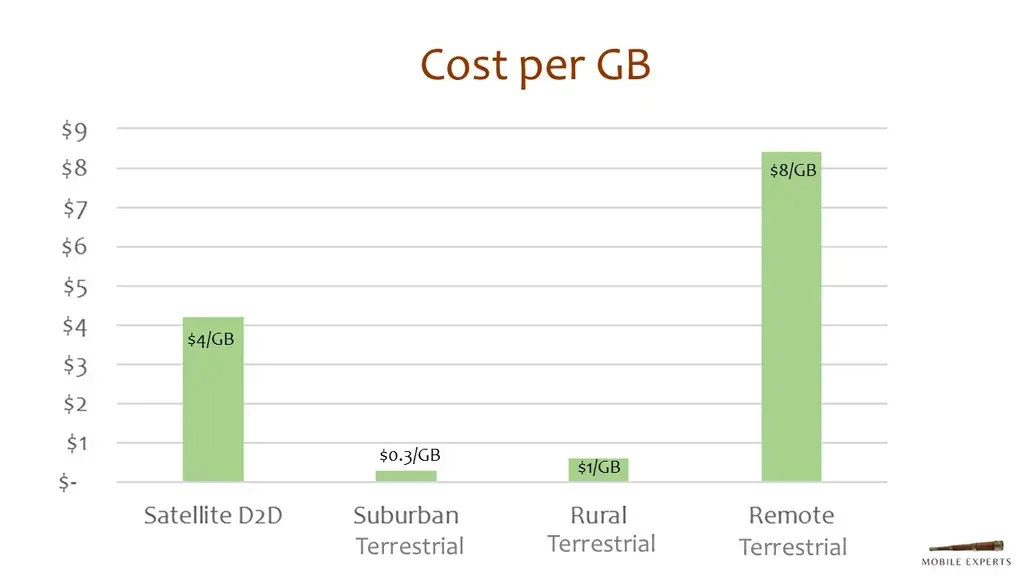 Impact of D2D and NTN on Rural Cell Site Deployment